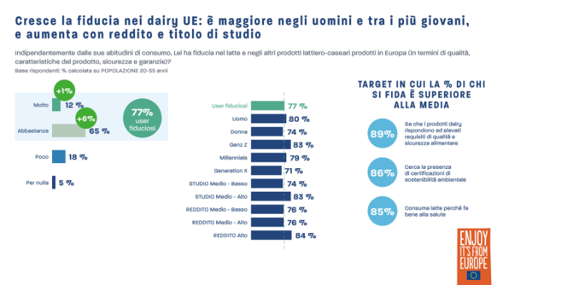 Latte e formaggi, aumenta la fiducia e la conoscenza dei consumatori.